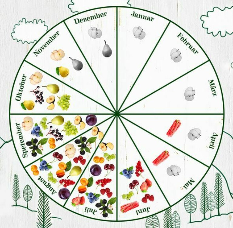 Saisonkalender für Obst