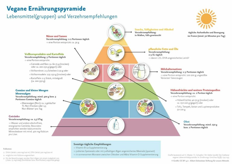 Ernährngspyramide